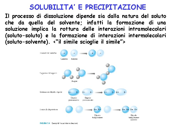 SOLUBILITA’ E PRECIPITAZIONE Il processo di dissoluzione dipende sia dalla natura del soluto che