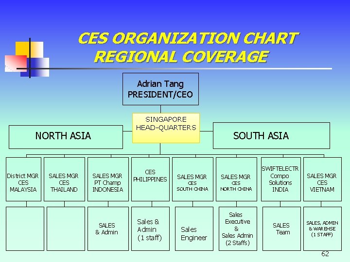 CES ORGANIZATION CHART REGIONAL COVERAGE Adrian Tang PRESIDENT/CEO SINGAPORE HEAD-QUARTERS NORTH ASIA District MGR CES ORGANIZATION CHART REGIONAL COVERAGE Adrian Tang PRESIDENT/CEO SINGAPORE HEAD-QUARTERS NORTH ASIA District MGR