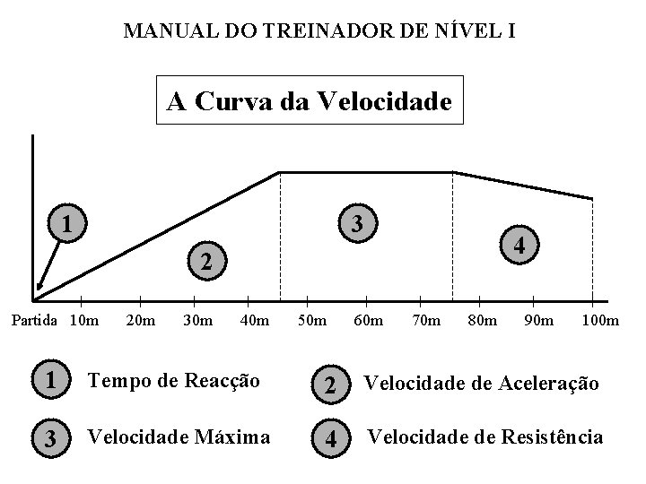 MANUAL DO TREINADOR DE NÍVEL I A Curva da Velocidade 1 3 4 2