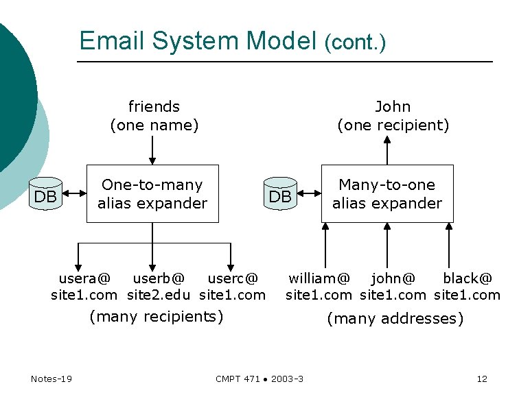 Email System Model (cont. ) friends (one name) DB John (one recipient) One-to-many alias