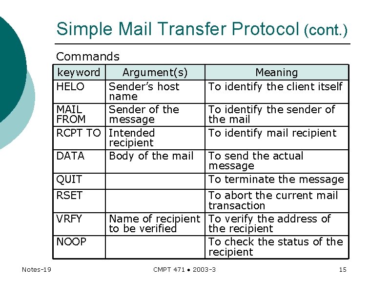 Simple Mail Transfer Protocol (cont. ) Commands keyword Argument(s) HELO Sender’s host name MAIL