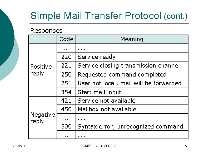 Simple Mail Transfer Protocol (cont. ) Responses Code … Positive reply Negative reply ……