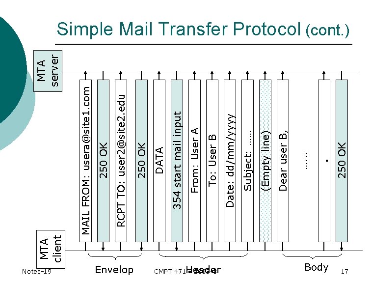 Notes-19 MTA server Envelop CMPT 471 Header 2003 -3 Body 250 OK . ….