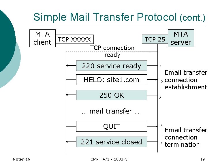 Simple Mail Transfer Protocol (cont. ) MTA client TCP XXXXX TCP connection ready 220