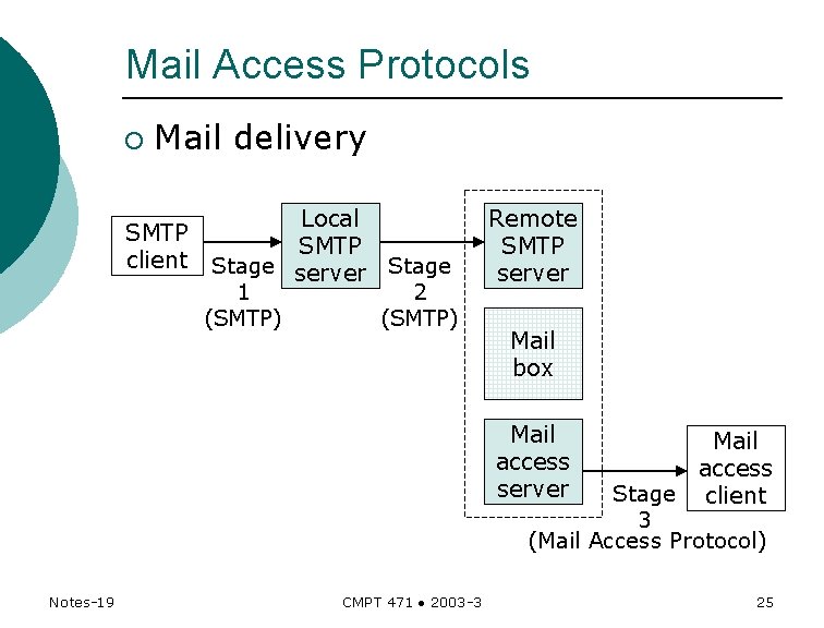 Mail Access Protocols ¡ Mail delivery SMTP client Local SMTP Stage server Stage 1