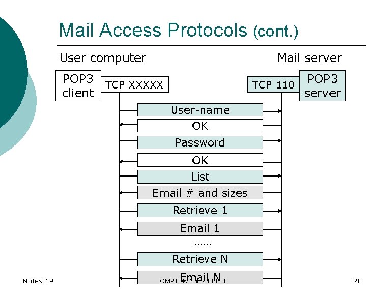 Mail Access Protocols (cont. ) User computer POP 3 client Mail server TCP XXXXX