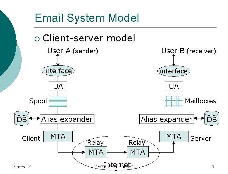 Email System Model ¡ Client-server model User A (sender) User B (receiver) interface UA