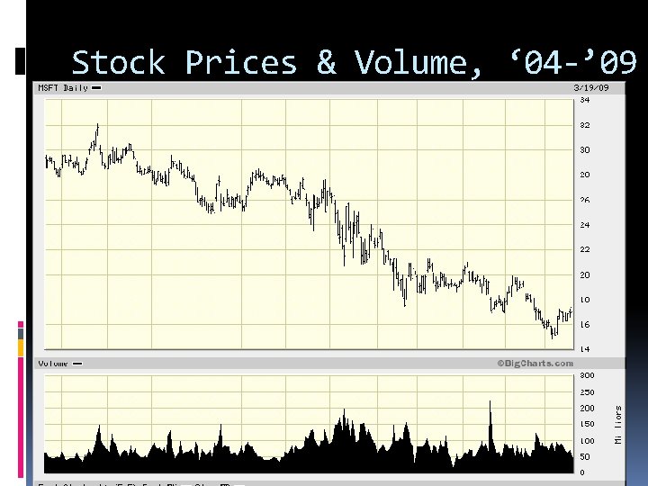 Stock Prices & Volume, ‘ 04 -’ 09 