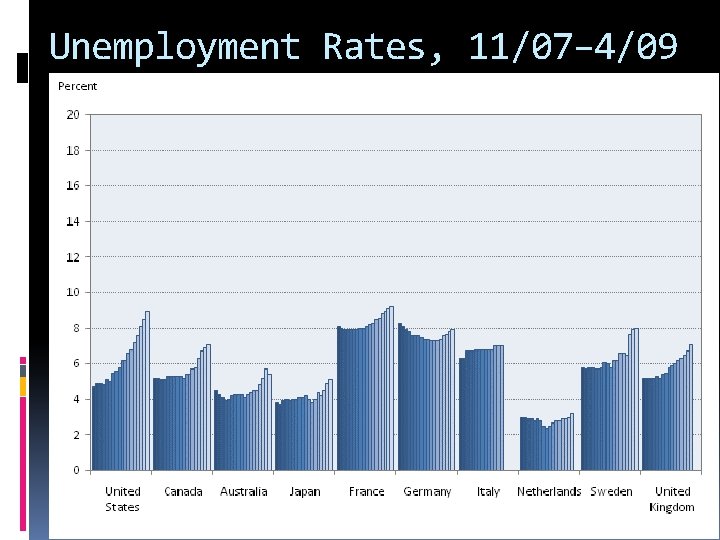 Unemployment Rates, 11/07– 4/09 2009 