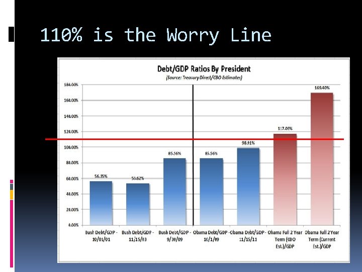 110% is the Worry Line 