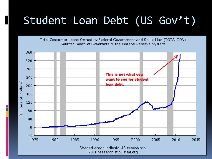 Student Loan Debt (US Gov’t) 