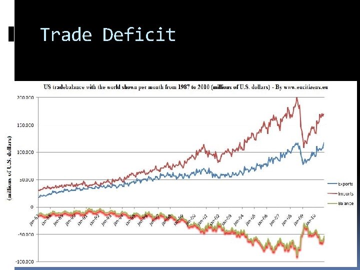 Trade Deficit 