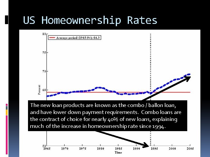 US Homeownership Rates The new loan products are known as the combo / ballon