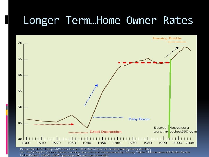 Longer Term…Home Owner Rates 