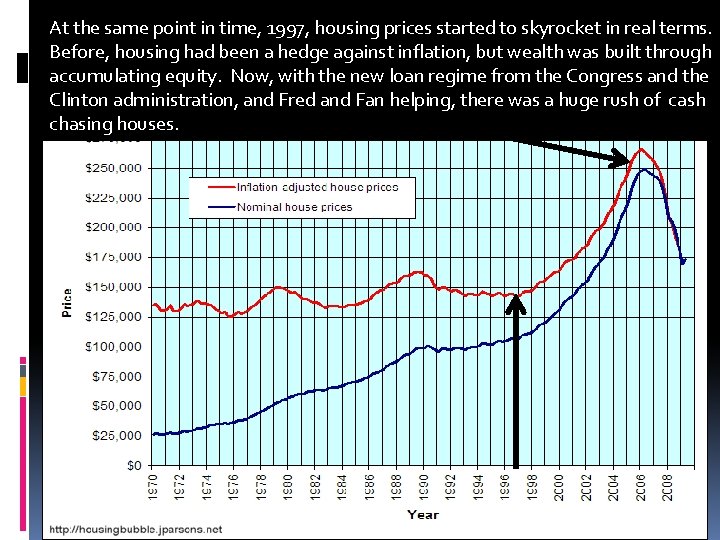 At the same point in time, 1997, housing prices started to skyrocket in real
