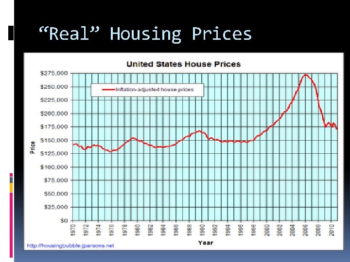 “Real” Housing Prices 