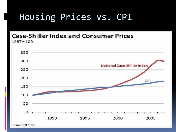 Housing Prices vs. CPI 