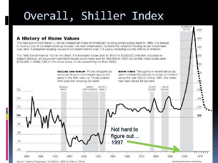 Overall, Shiller Index Not hard to figure out… 1997 