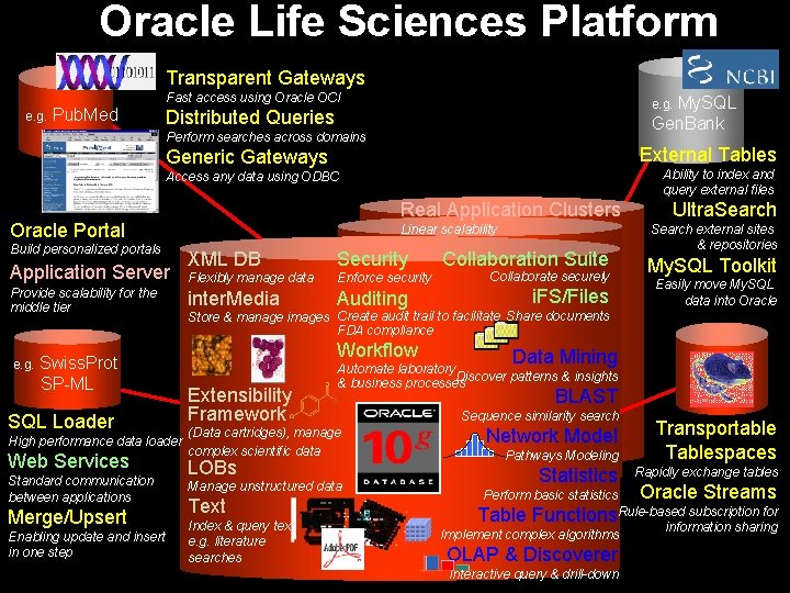Oracle Life Sciences Platform Transparent Gateways Fast access using Oracle OCI e. g. Pub.