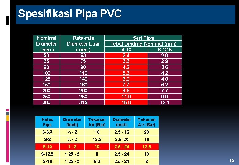 Spesifikasi Pipa PVC Nominal Diameter ( mm ) 50 65 80 100 125 150