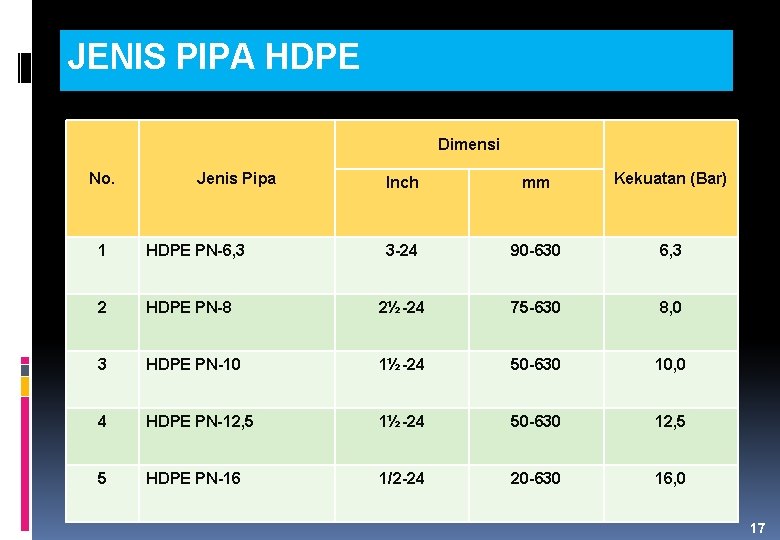 JENIS PIPA HDPE Dimensi No. Jenis Pipa Inch mm Kekuatan (Bar) 3 -24 90