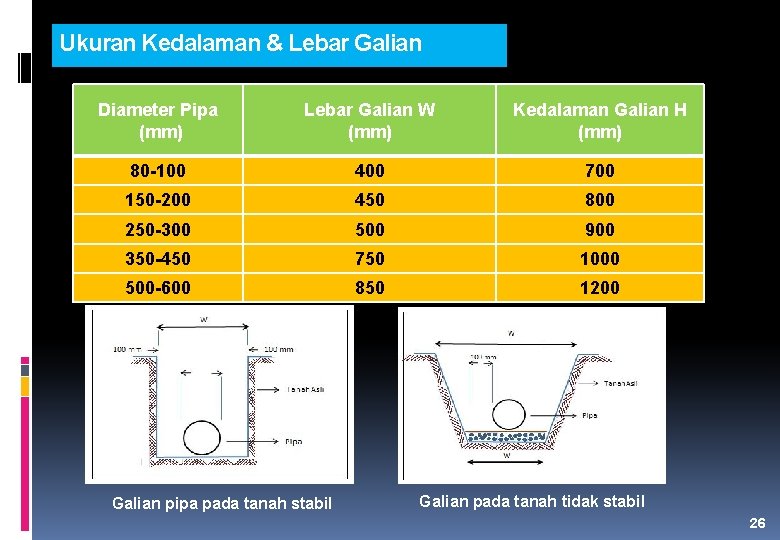 Ukuran Kedalaman & Lebar Galian Diameter Pipa (mm) Lebar Galian W (mm) Kedalaman Galian