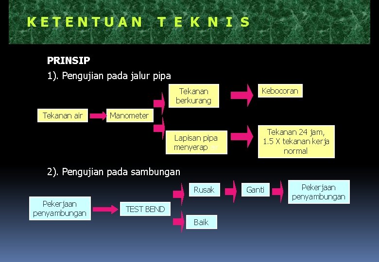 KETENTUAN T E K N I S PRINSIP 1). Pengujian pada jalur pipa Tekanan