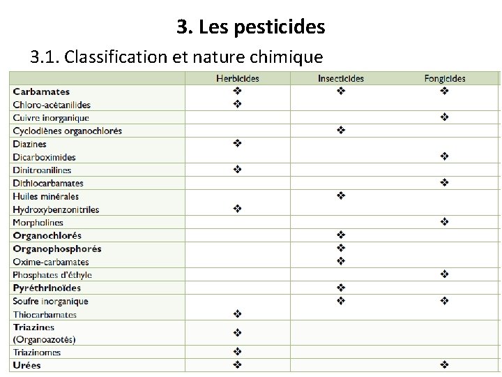3. Les pesticides 3. 1. Classification et nature chimique 