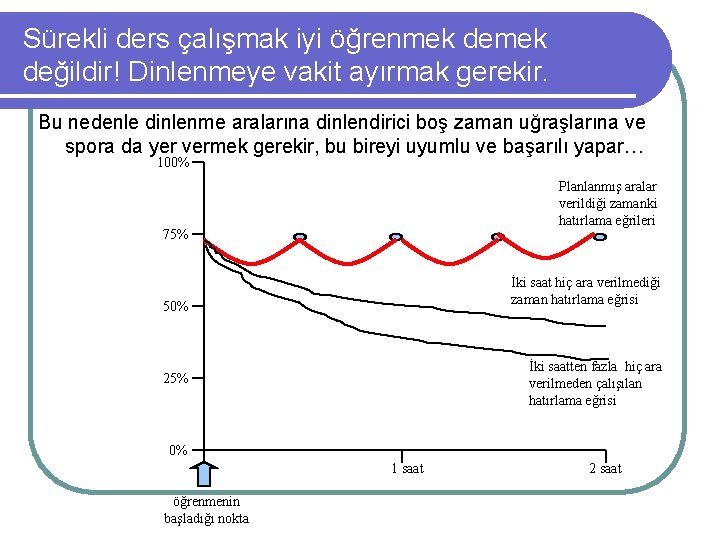 Sürekli ders çalışmak iyi öğrenmek değildir! Dinlenmeye vakit ayırmak gerekir. Bu nedenle dinlenme aralarına