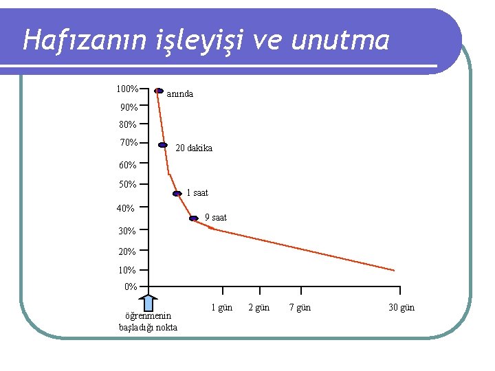 Hafızanın işleyişi ve unutma 100% anında 90% 80% 70% 20 dakika 60% 50% 40%