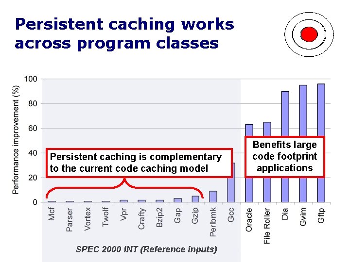 Persistent caching works across program classes Persistent caching is complementary to the current code