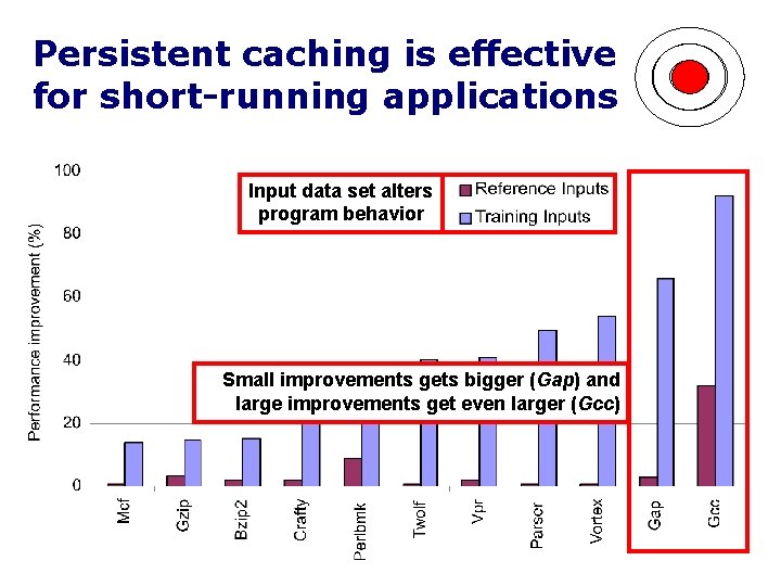 Persistent caching is effective for short-running applications Input data set alters program behavior Small