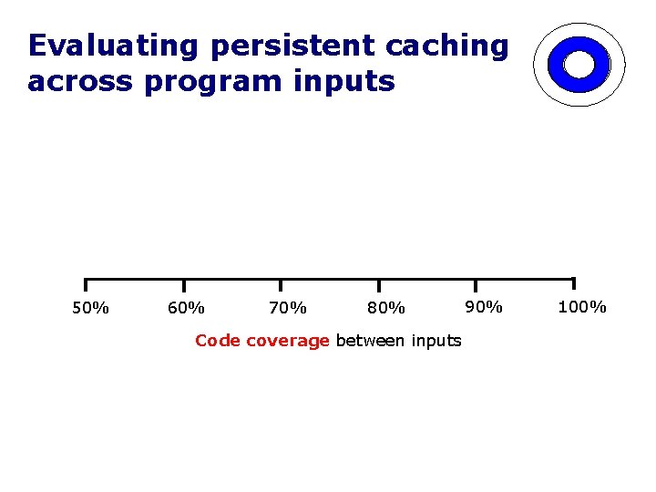 60% 70% 80% Code coverage between inputs 90% 164. gzip 256. bzip 2 176.