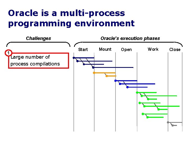 Oracle is a multi-process programming environment Challenges 1 Oracle’s execution phases Start Large number