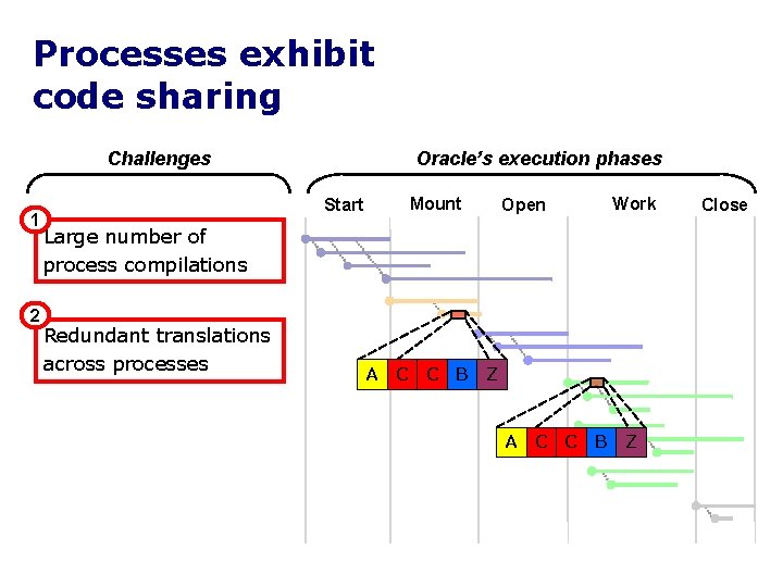 Processes exhibit code sharing Challenges 1 2 Oracle’s execution phases Start Mount Open Work