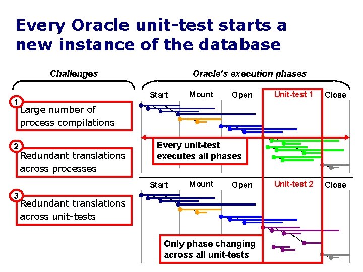 Every Oracle unit-test starts a new instance of the database Challenges 1 2 Oracle’s
