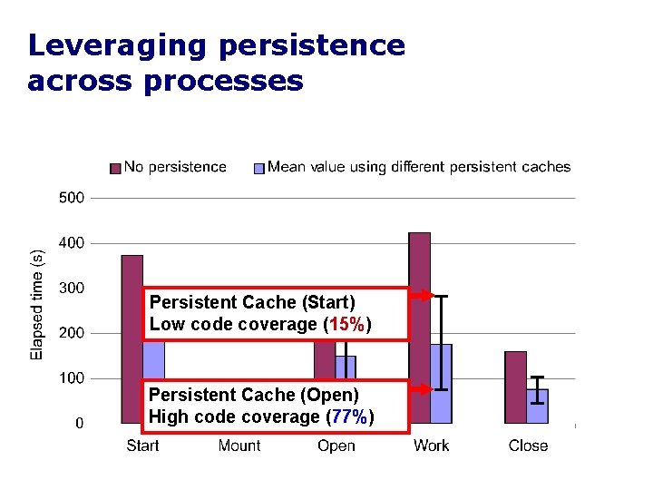Leveraging persistence across processes Persistent Cache (Start) Low code coverage (15%) Persistent Cache (Open)
