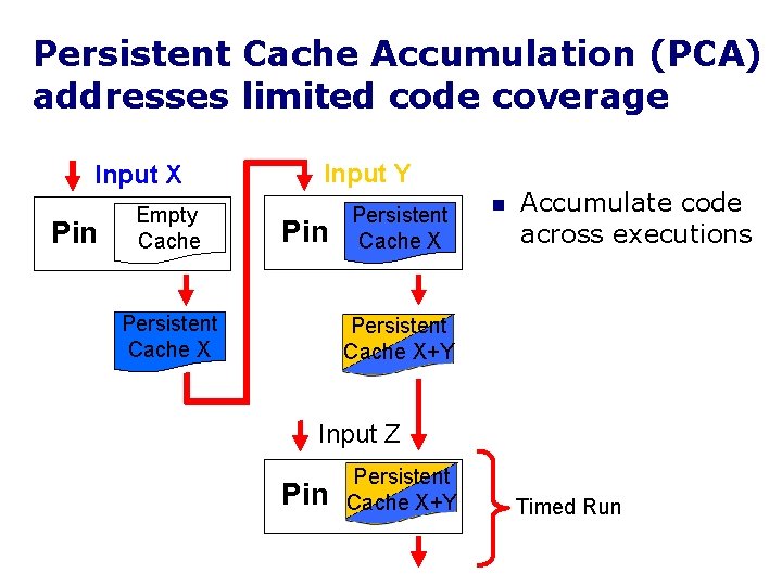 Persistent Cache Accumulation (PCA) addresses limited code coverage Input X Pin Empty Cache Input