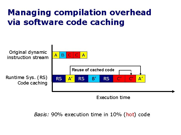 Managing compilation overhead via software code caching Original dynamic instruction stream A B C