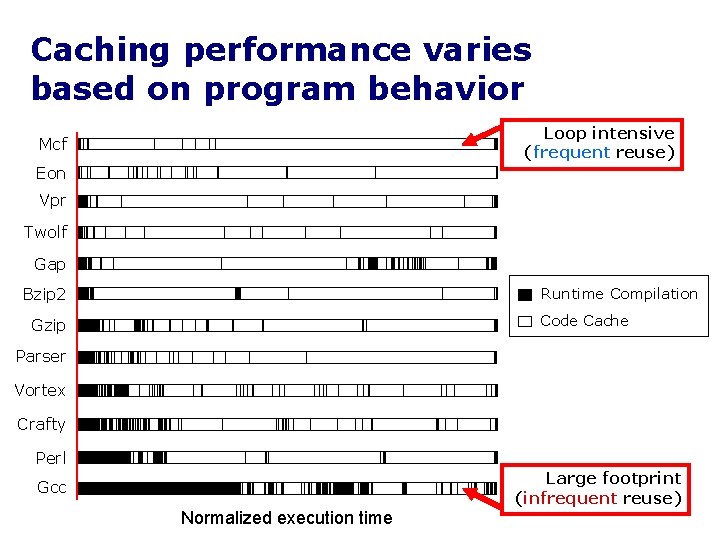 Caching performance varies based on program behavior Loop intensive (frequent reuse) Mcf Eon Vpr