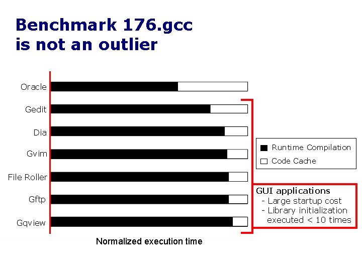 Benchmark 176. gcc is not an outlier Oracle Gedit Dia Runtime Compilation Gvim Code