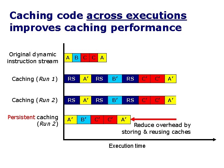 Caching code across executions improves caching performance Original dynamic instruction stream A B C