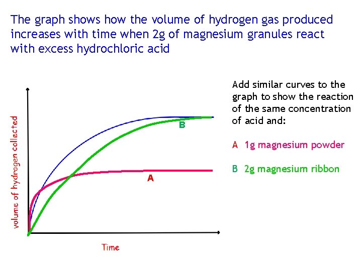 The graph shows how the volume of hydrogen gas produced increases with time when