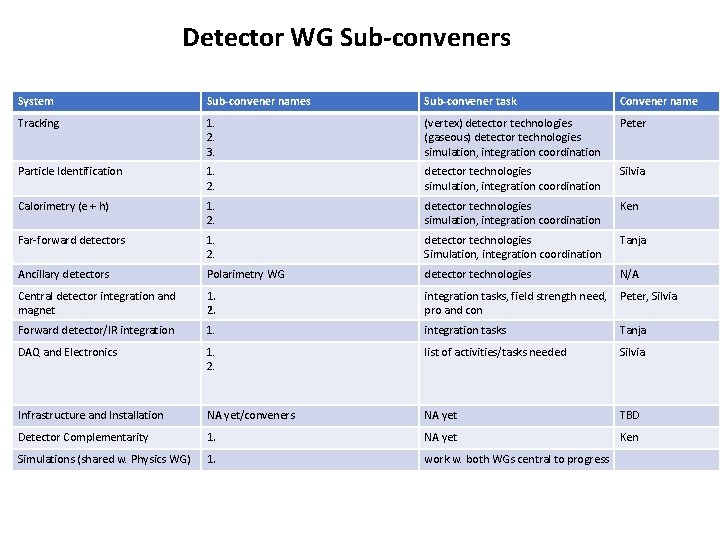 Detector WG Sub-conveners System Sub-convener names Sub-convener task Convener name Tracking 1. 2. 3.