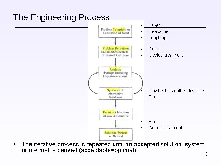The Engineering Process • • • Fever Headache coughing • • Cold Medical treatment