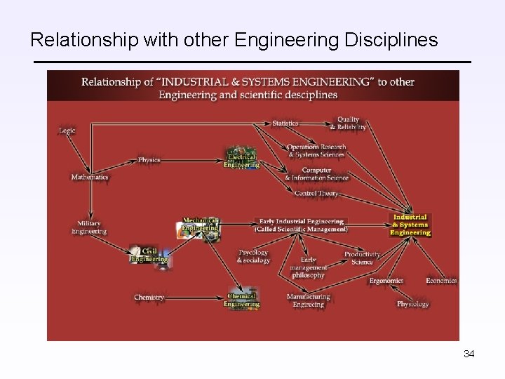 Relationship with other Engineering Disciplines 34 