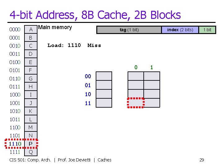 4 -bit Address, 8 B Cache, 2 B Blocks 0000 A 0001 B 0010