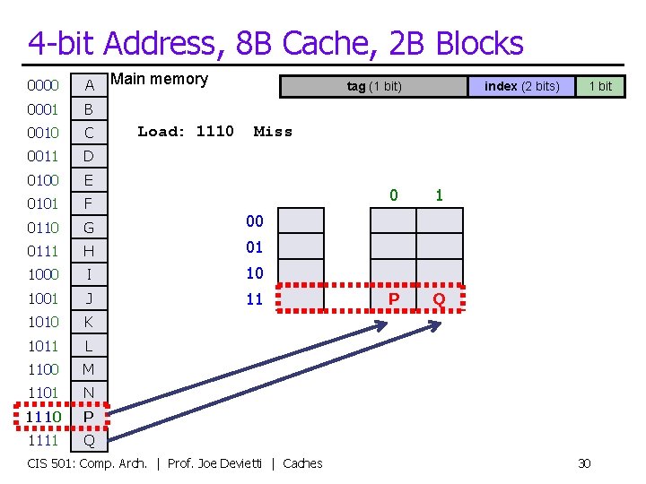 4 -bit Address, 8 B Cache, 2 B Blocks 0000 A 0001 B 0010