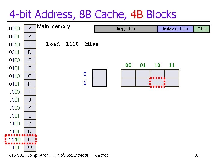 4 -bit Address, 8 B Cache, 4 B Blocks Main memory 0000 A 0001