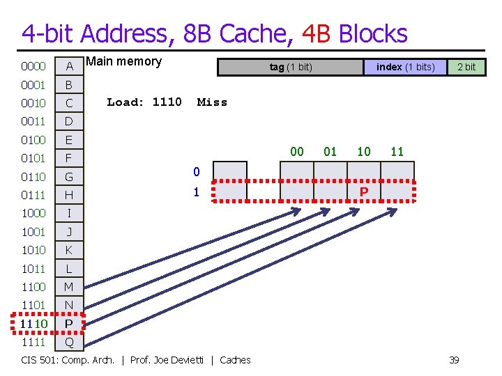 4 -bit Address, 8 B Cache, 4 B Blocks Main memory 0000 A 0001